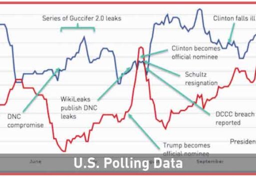US Polling Data