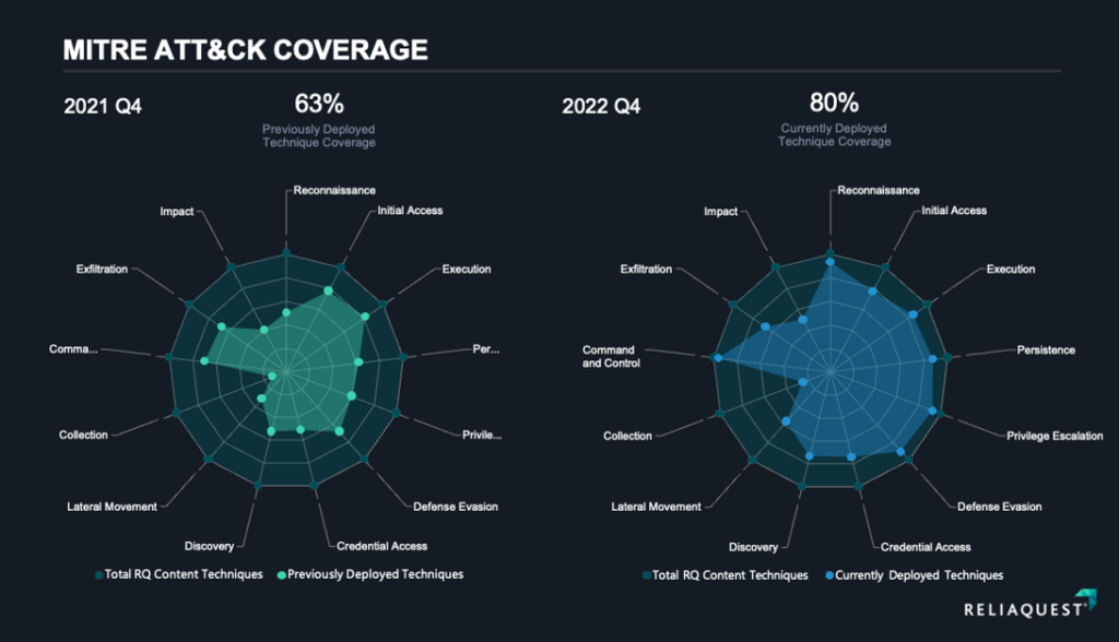 A chart within the GreyMatter security operations platform showing a customer's improvement of MITRE ATT&CK coverage