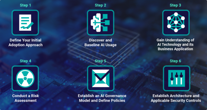 6 Steps to Safely Adopting AI. Step 1: Define Your Initial Adoption Approach.  Step 2: Discover and Baseline AI Usage . Step 3: Gain Understanding of AI Technology and Its Business Application. Step 4: Conduct a Risk Assessment . Step 5: Establish an AI Governance Model and Define Policies.  Step 6: Establish Architecture and Applicable Security Controls .