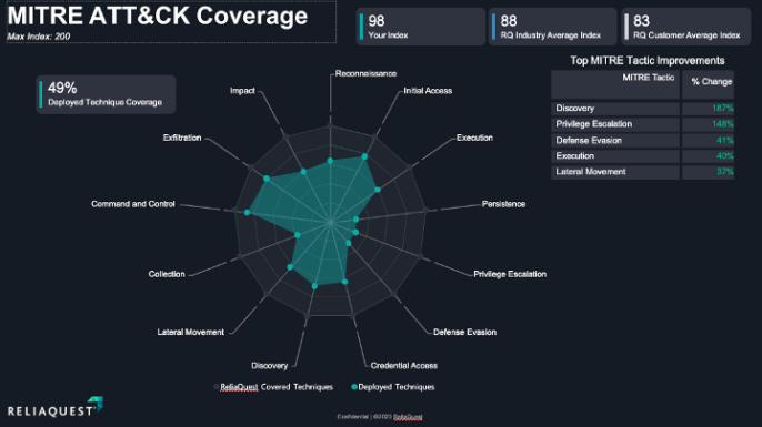 Figure 3: GreyMatter Security Model Index summary of MITRE ATT&CK Coverage