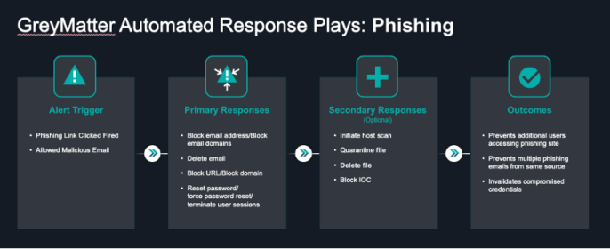 Figure 2: GreyMatter Automated Response Plays for Phishing
