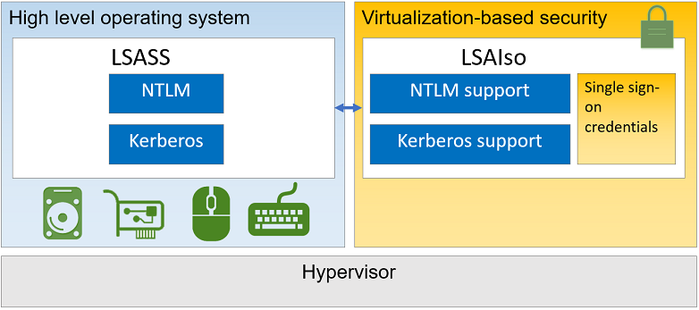 Diagram of LSA implemented within Credential Guard