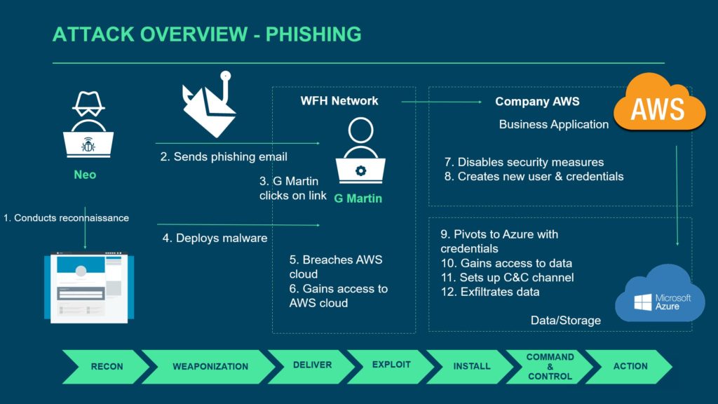 Phishing attack overview