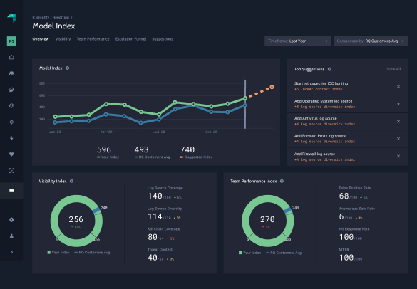 GreyMatter's security metrics reporting feature Model Index