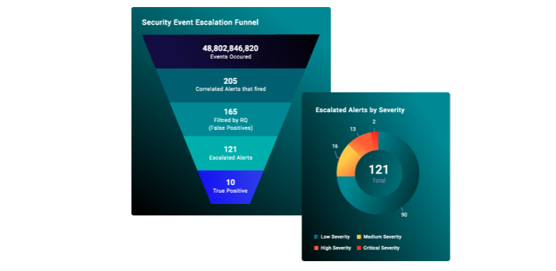 security event escalation funnel and alert severity graph