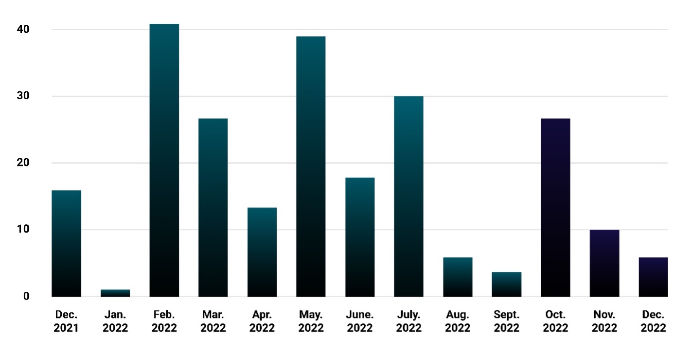 Number of victims named on LockBit data-leak site, Q4 2022