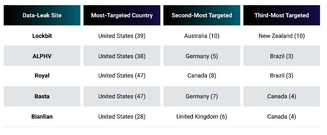 Regional targeting of the most active data-leak sites of Q4 2022