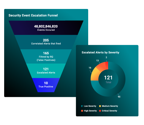 security events and alerts reduction and escalation report